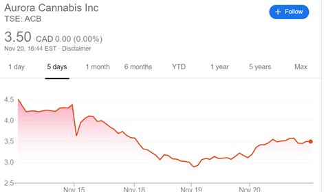 aurora cannabis stock price usa